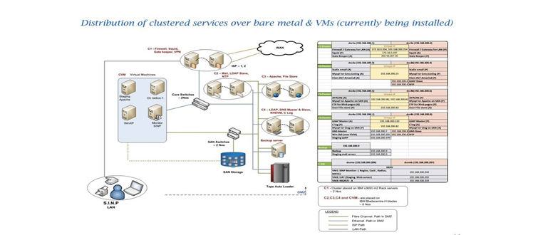 Distribution of Cluster services over base metal and VM