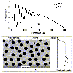 Growth model of nanocermet film Model