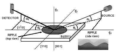 Schematic for GID measurements GID measurements