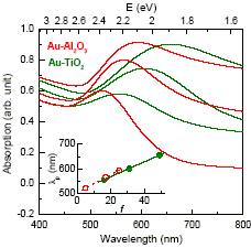 UV-UIS spectra of Au-nanocermet films UV-VIS spectra